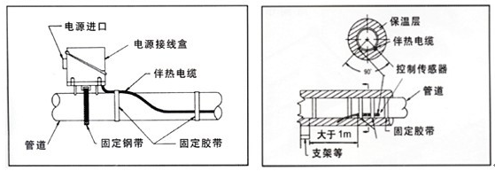 電伴熱帶系統(tǒng)中溫度傳感器放置的重要性